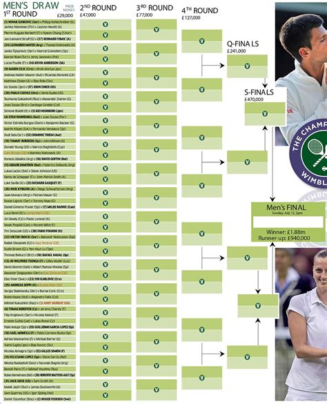Djokovic got the easiest draw imaginable. Wimbledon draw 2015: Use our wall chart for the iconic grass court tennis tournament | Daily ...