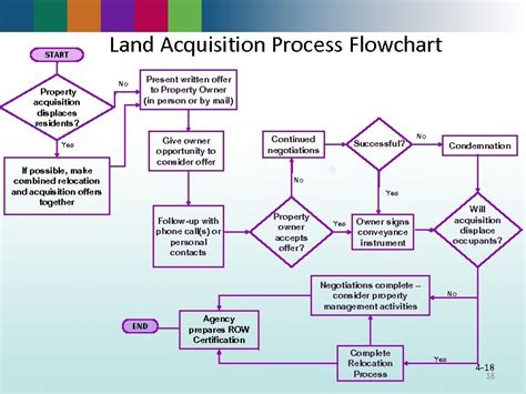 Land Acquisition Process Flow Chart Flowchart Examples