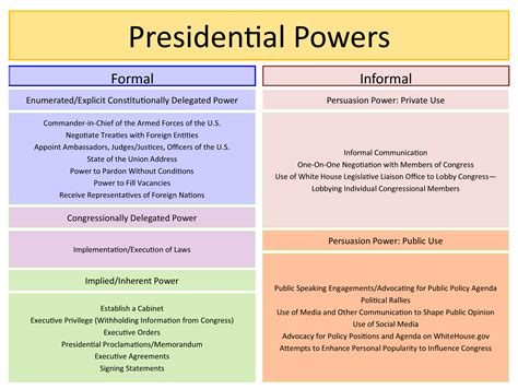 Describe Two Powers Or Roles Of The President Chaztrust