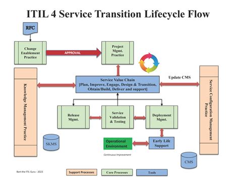 Release Management And Deployment Management In Itil Giva