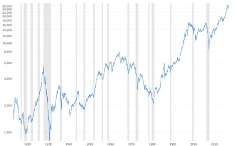 Dow Jones Pe Ratio Chart Reviews Of Chart
