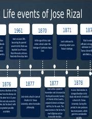 Timeline Rizal Pptx Life Events Of Jose Rizal At The Age Of