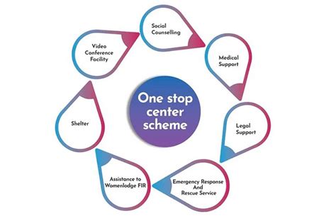 One Stop Centre Scheme Oscs Being Implemented By The Ministry Of