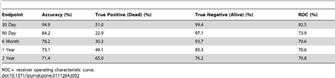 Summary Of Bayesian Model Performance Download Table