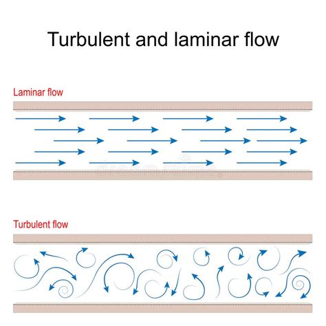 Turbulent And Laminar Flow Comparison Aerodynamics Stock Illustration