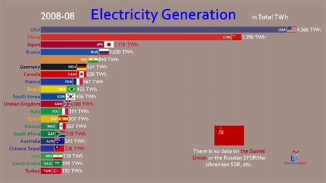 Top 20 Country By Total Electricity Generation 1973 2018 Youtube