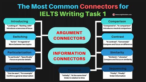 How To Use Connectors In Ielts Writing Task 1