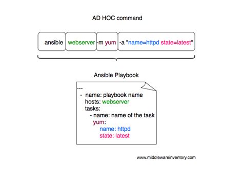 Ansible Ad Hoc Command Examples Ansible Cheat Sheet Devops Junction