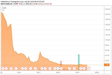 Zsan's weekly volatility (19%) has been stable over the past year, but is still higher than 75% of us stocks. Zosano Pharma: High Risk/High Reward - Zosano Pharma Corporation (NASDAQ:ZSAN) | Seeking Alpha