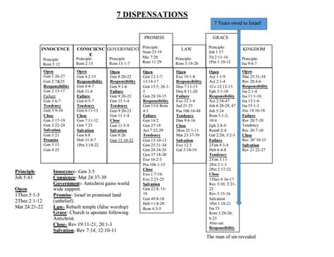 Printable Dispensations Chart