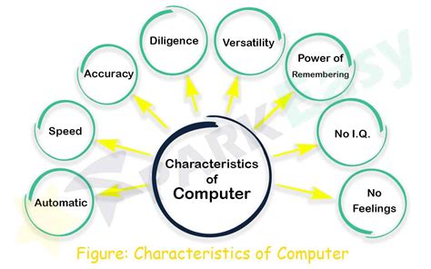 Characteristics Of Computer Difference Human Brain Vs Computer