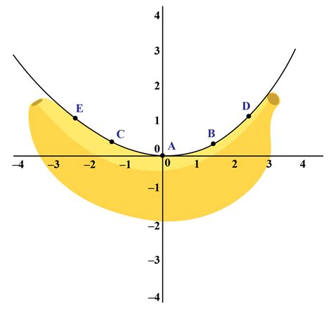 Parabola Shape