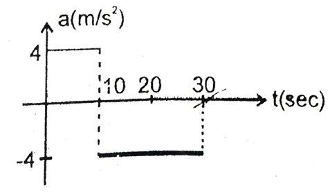 The Acceleration Versus Time Graph For A Particle Moving Along A