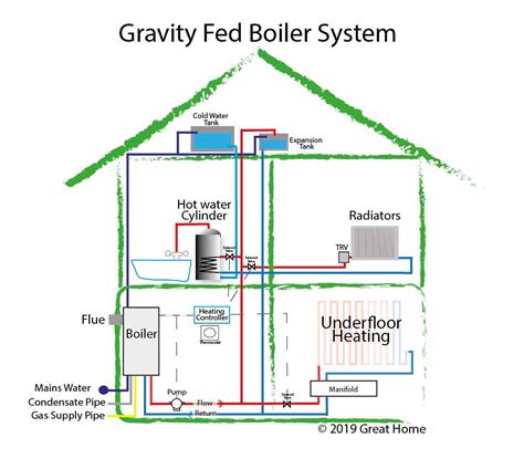 Hvac system parts and diagram. Guide To Central Heating Systems - combi boiler system | gravity fed system | high pressure ...