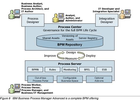 Figure 5 From The Process Architect The Smart Role In Business Process
