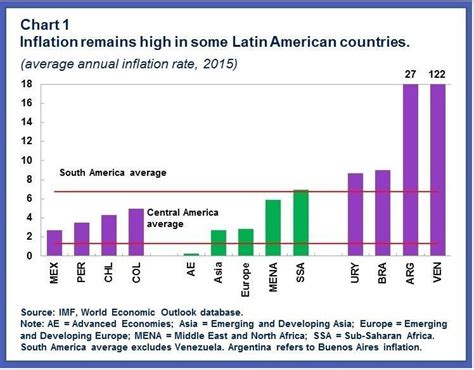 How Is Latin America Coping With Falling Currencies World Economic Forum