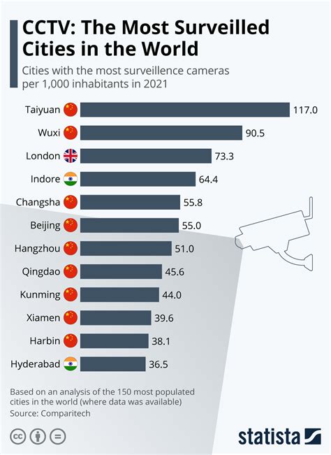 Which Country Has The Most Cctv Cameras In The World 2023