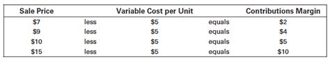 Breakeven Sales Volume Ag Decision Maker