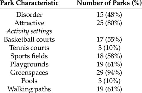 Descriptive Statistics For Park Characteristics N 31 New Orleans