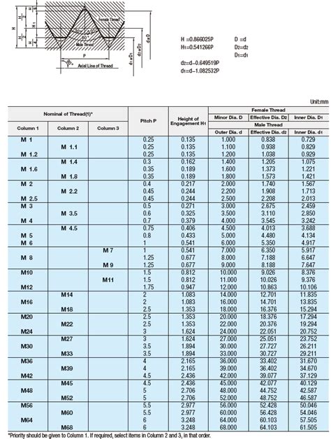 Standard Fine Thread Chart