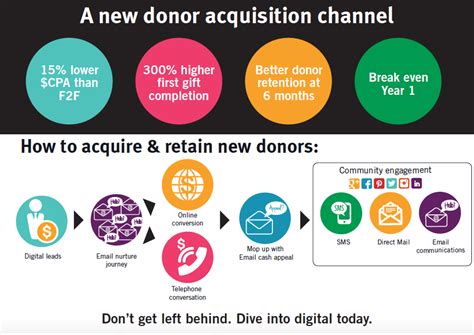 Acquire And Nurture New Supporters Into Donors Parachute Digital Marketing