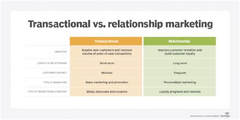 Transactional Vs Relationship Marketing Key Differences Techtarget