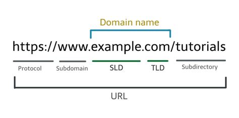 Ultimate Wordpress Domain Registration Easy Guide 2023