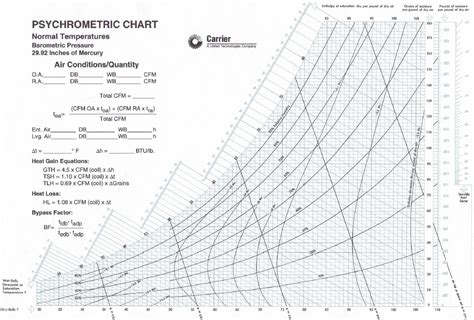 Carrier Psychrometric Chart Pdf