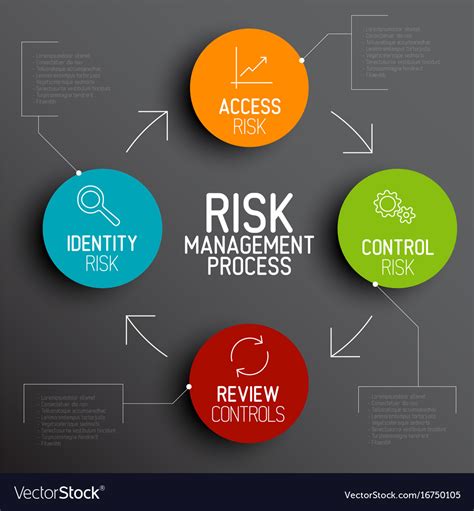 Risk Management Process Diagram Schema Royalty Free Vector 403