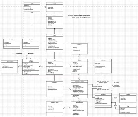 Project Solution Ecommerce Class Diagram