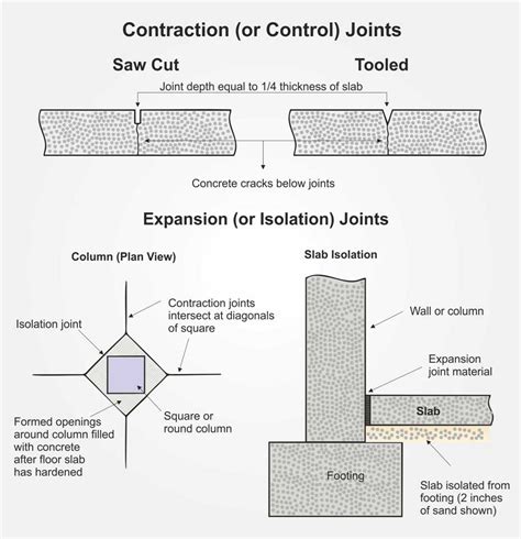 Concrete Floor Slab Construction Joints Flooring Site