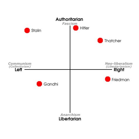 Political Ideologies And The Political Spectrum The Sutherland Experience