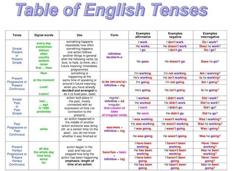 Table Of English Tenses With Example English Grammar A To Z Photos