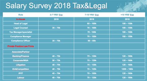 The average lawyer salary in 2021 will be $84,771. Salary Survey 2018 Europe | b-lawyer.com