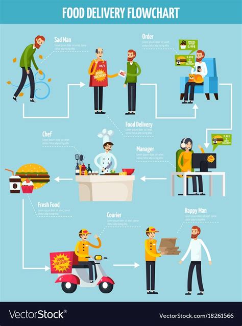 A courier is a company, an employee of that company or a person who delivers a message, package or letter from one place or person to another place or person. Food delivery orthogonal flowchart Royalty Free Vector ...