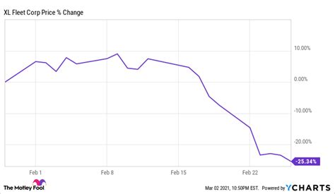 Why Xl Fleet Stock Fell 253 In February The Motley Fool