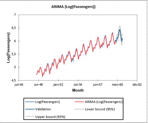 Fit An Arima Model To A Time Series In Excel Xlstat Help Center