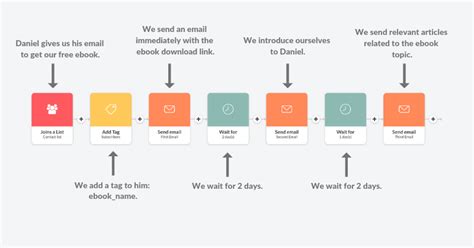 9 Drip Email Campaign Examples Learn How To Create Them