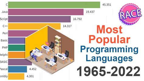 Most Popular Programming Languages Youtube
