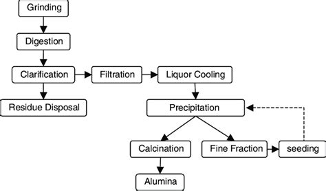 Schematic Diagram Of The Bayer Process Modified From Kahane Et Al