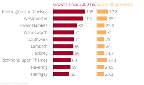 Where Are London Salaries Growing Fastest Kensington And Chelsea And