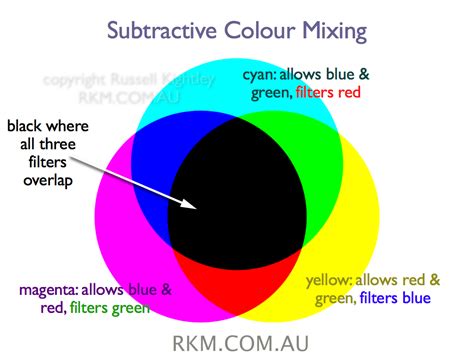 Scientific Animation Optics Cmyk Subtractive Colour Mixing