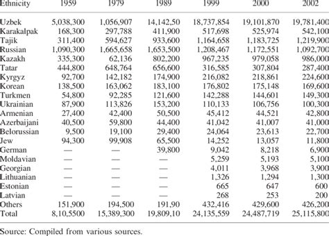 Dynamics In Number And Ethnic Composition Of Population Of The Republic Download Table