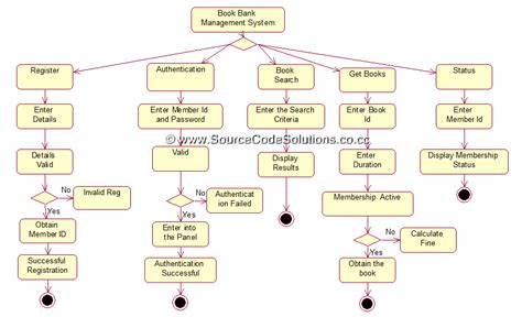 Uml Diagrams For Book Bank Management System Cs1403 Case