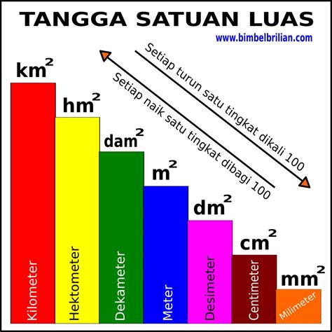 Konversi Satuan Luas Km² Hm² Dam² M² Dm² Cm² Mm² Bimbel Brilian