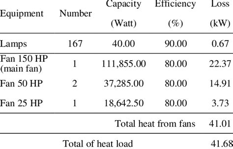Heat Load Calculation Of Machinery And Lights Download Table