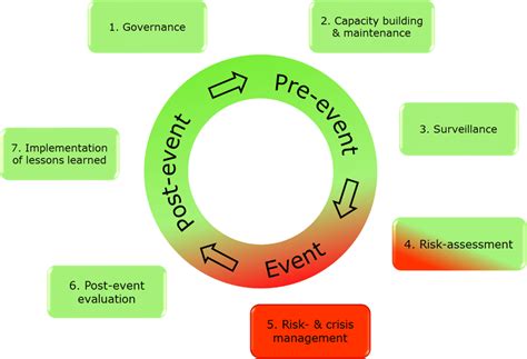 Public Health Emergency Preparedness Cycle Download Scientific Diagram