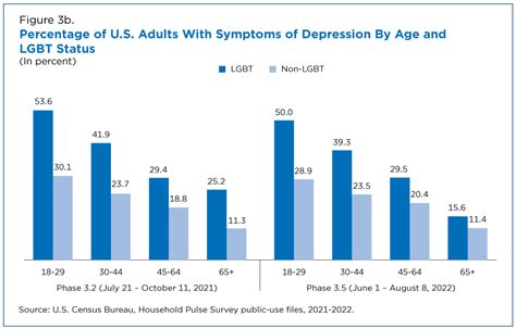 lgbt adults report anxiety depression at all ages