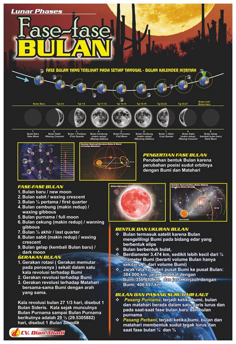 Matahari bumi malam siang apabila. Poster Pendidikan Peraga Sains Gerhana Matahari ...