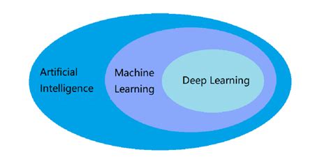 Relationship Among Artificial Intelligence Machine Learning And Deep Download Scientific